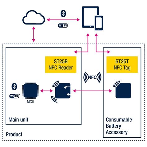 server multiple nfc read sensor|nfc reader multiple tags.